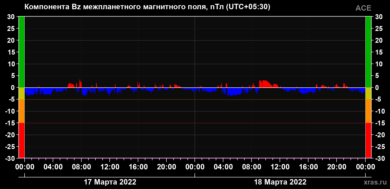 Компонента Bz магнитного поля солнечного ветра