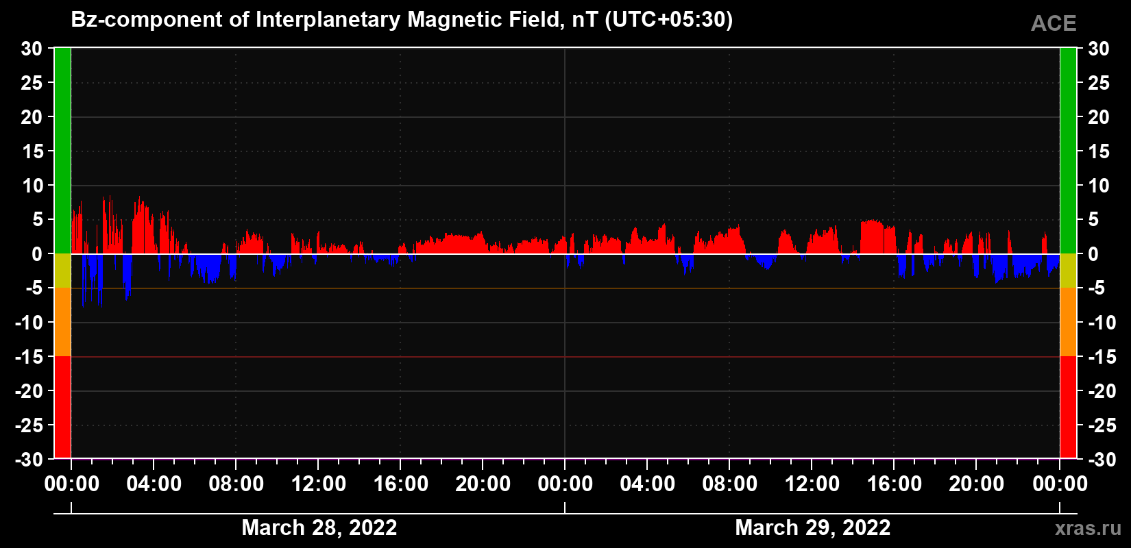 The Bz component of the solar wind magnetic field