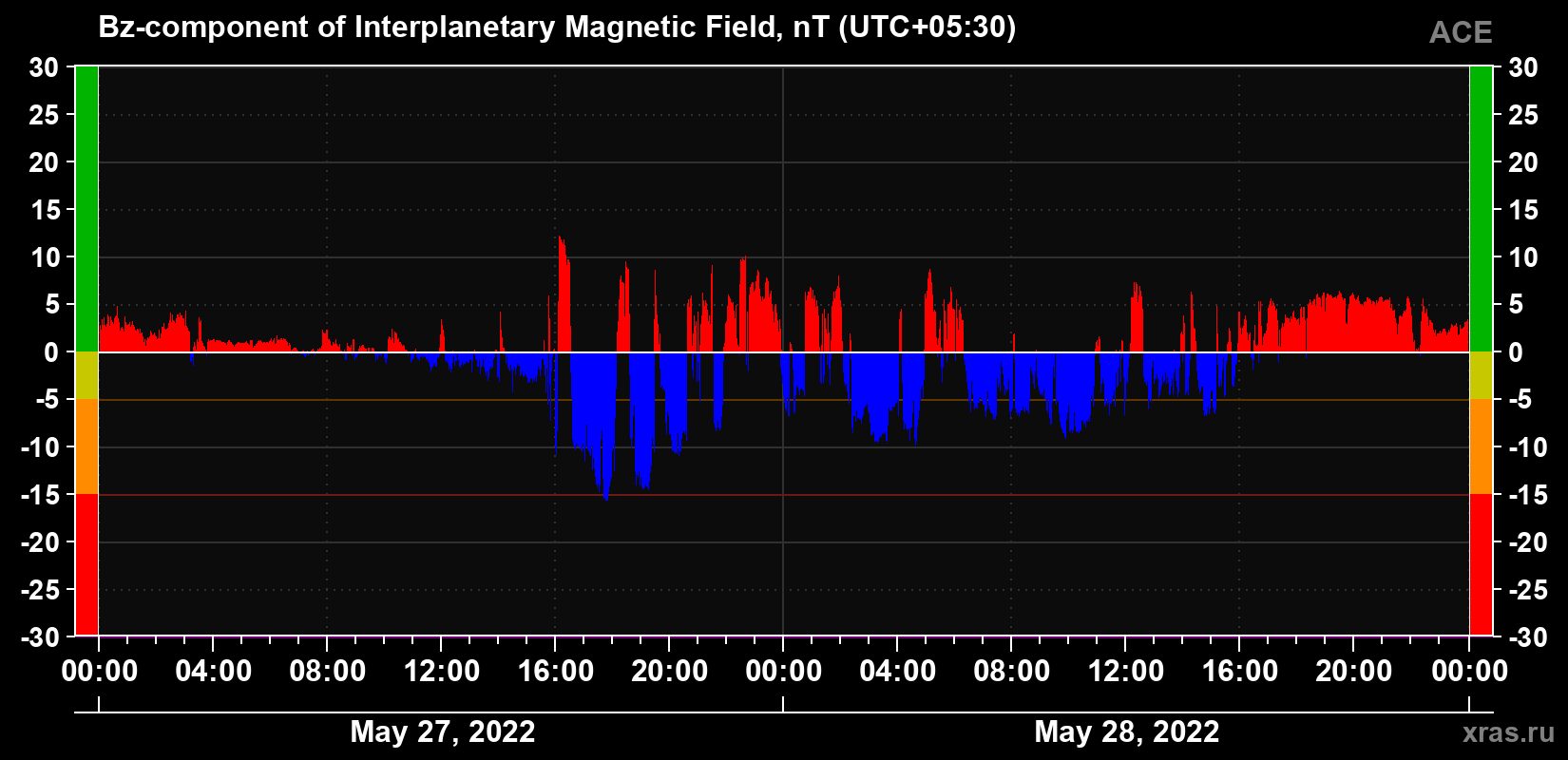 The Bz component of the solar wind magnetic field