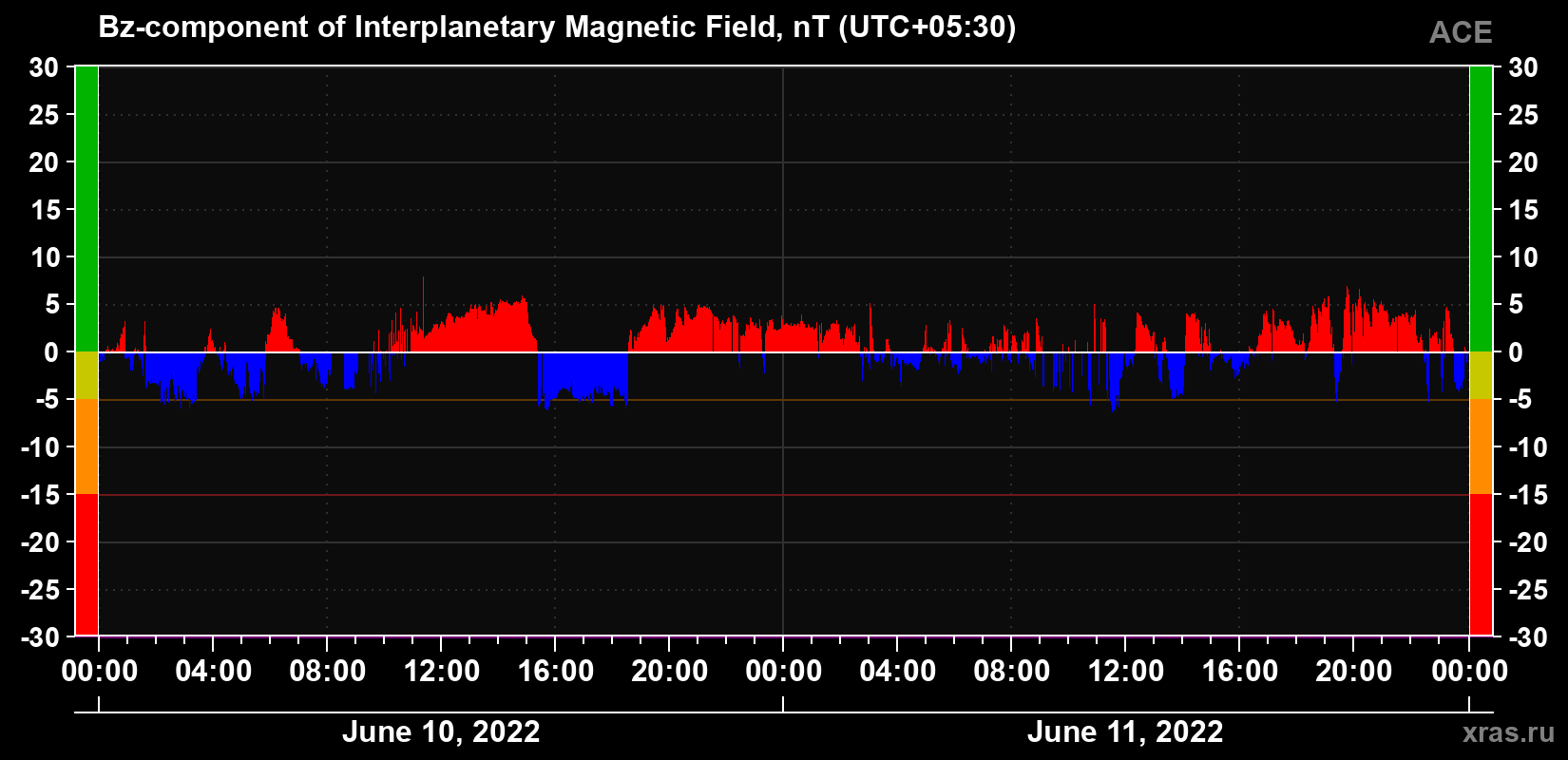 The Bz component of the solar wind magnetic field