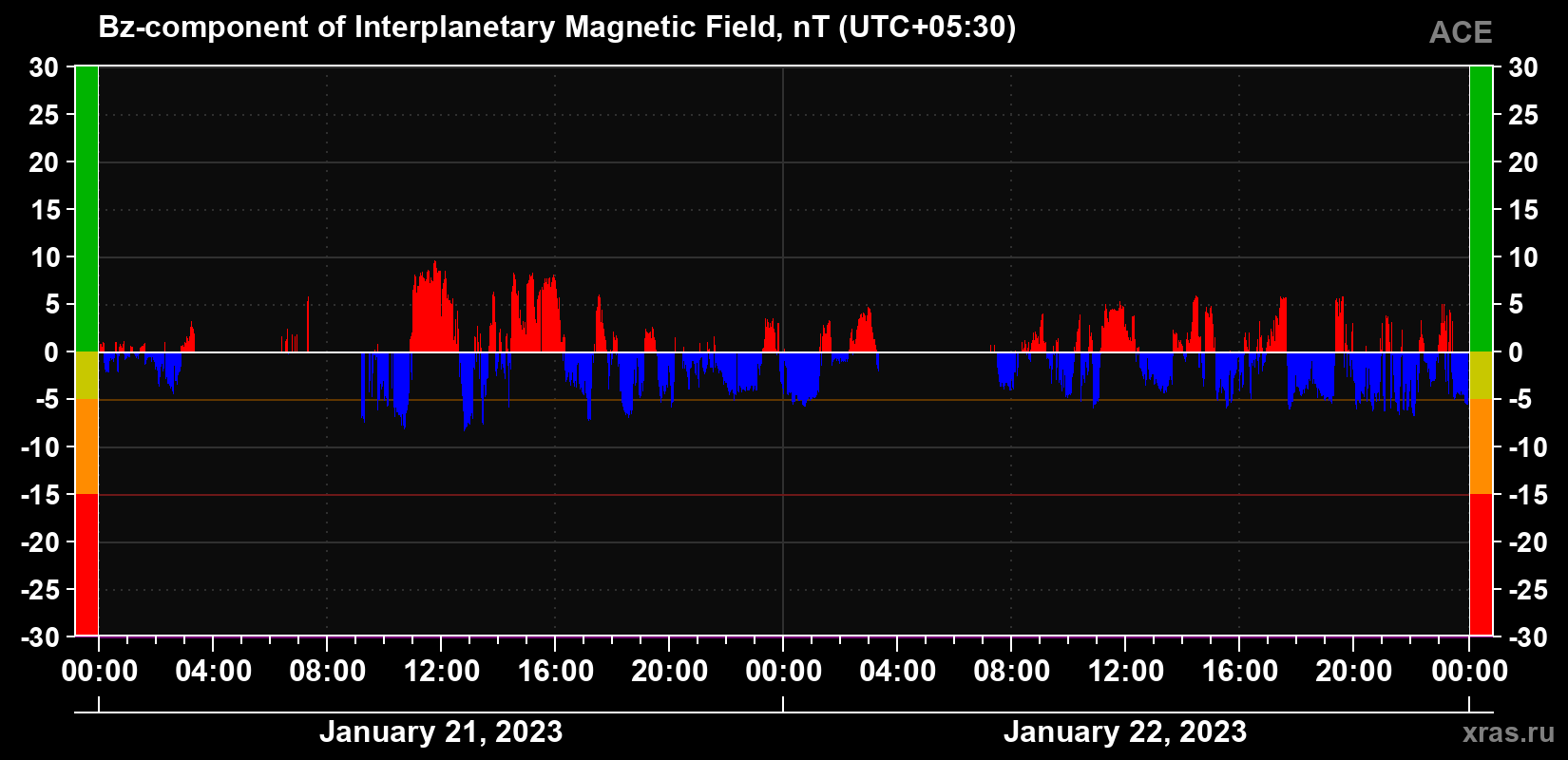 The Bz component of the solar wind magnetic field