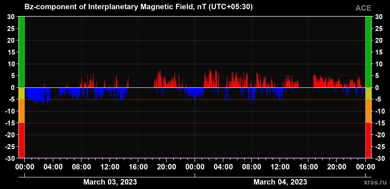 The Bz component of the solar wind magnetic field