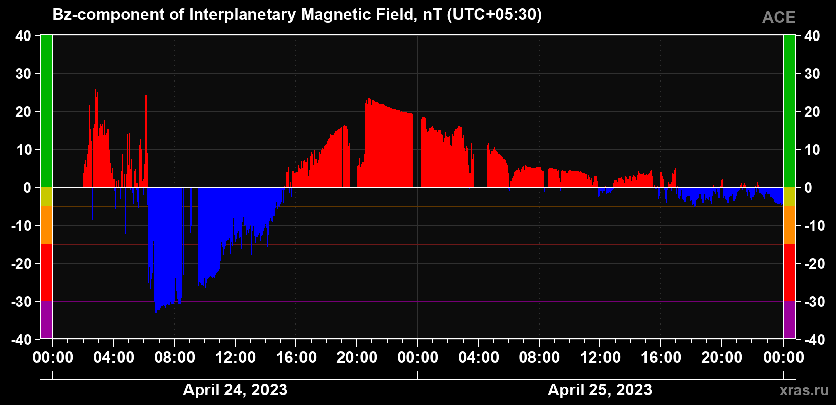 The Bz component of the solar wind magnetic field