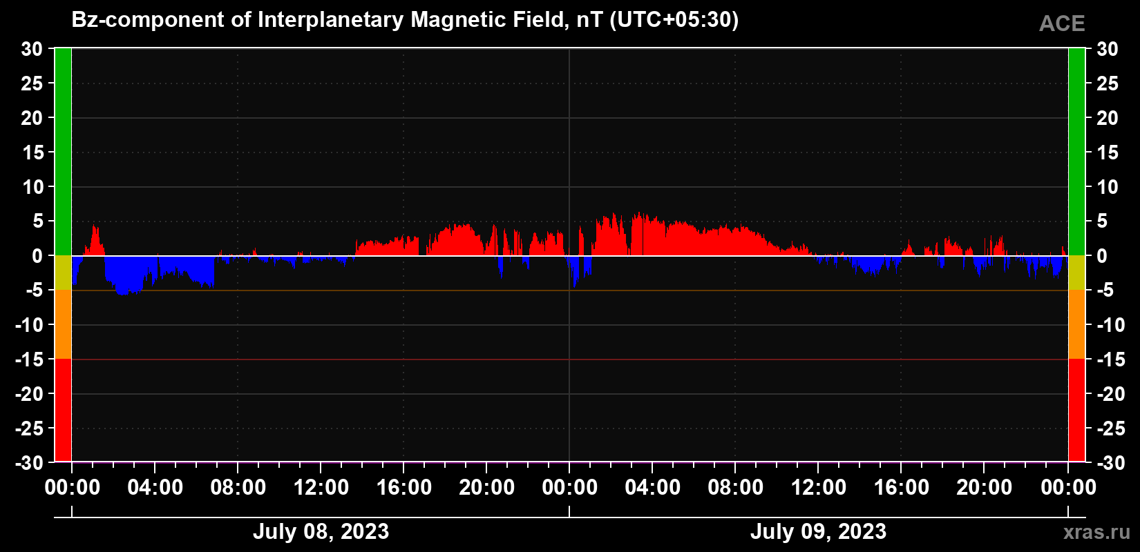 The Bz component of the solar wind magnetic field