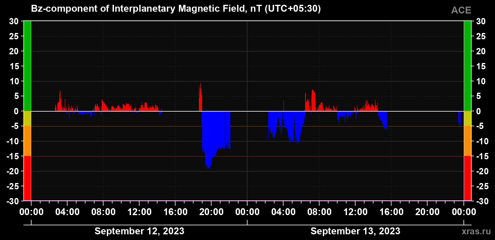 The Bz component of the solar wind magnetic field