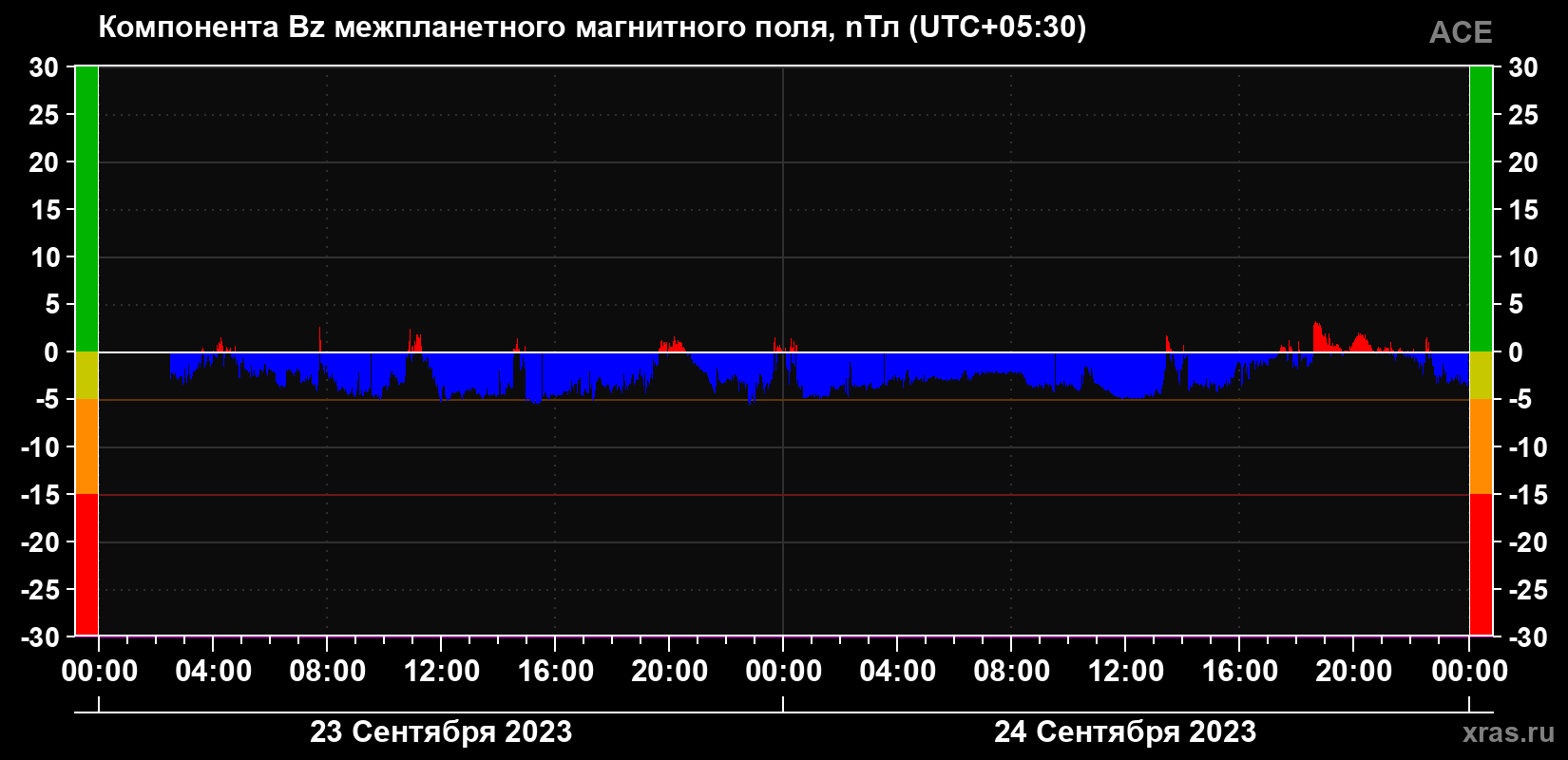 Компонента Bz магнитного поля солнечного ветра