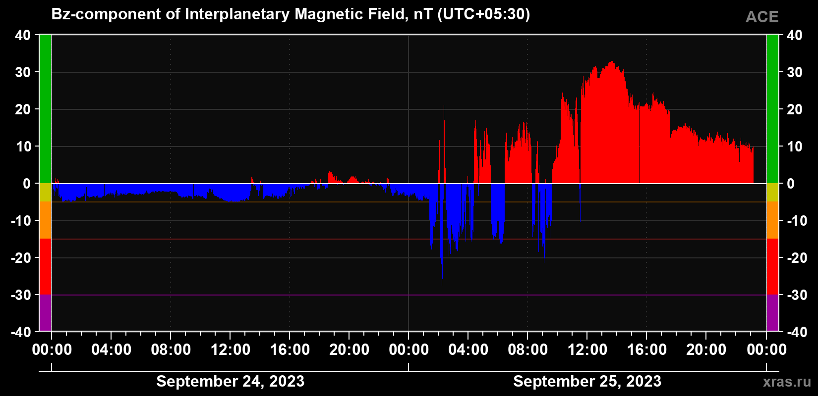 The Bz component of the solar wind magnetic field
