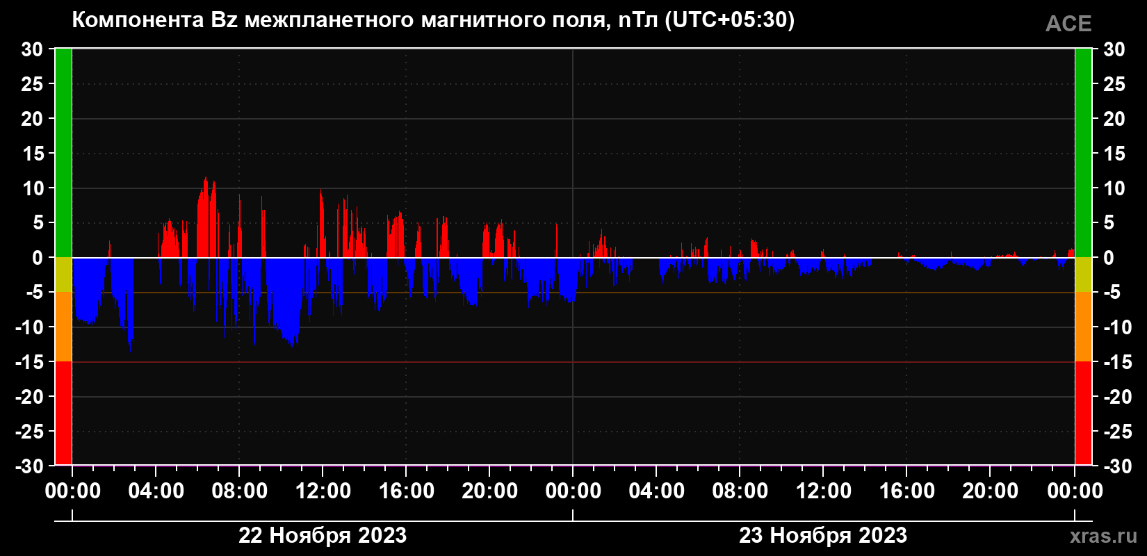 Компонента Bz магнитного поля солнечного ветра