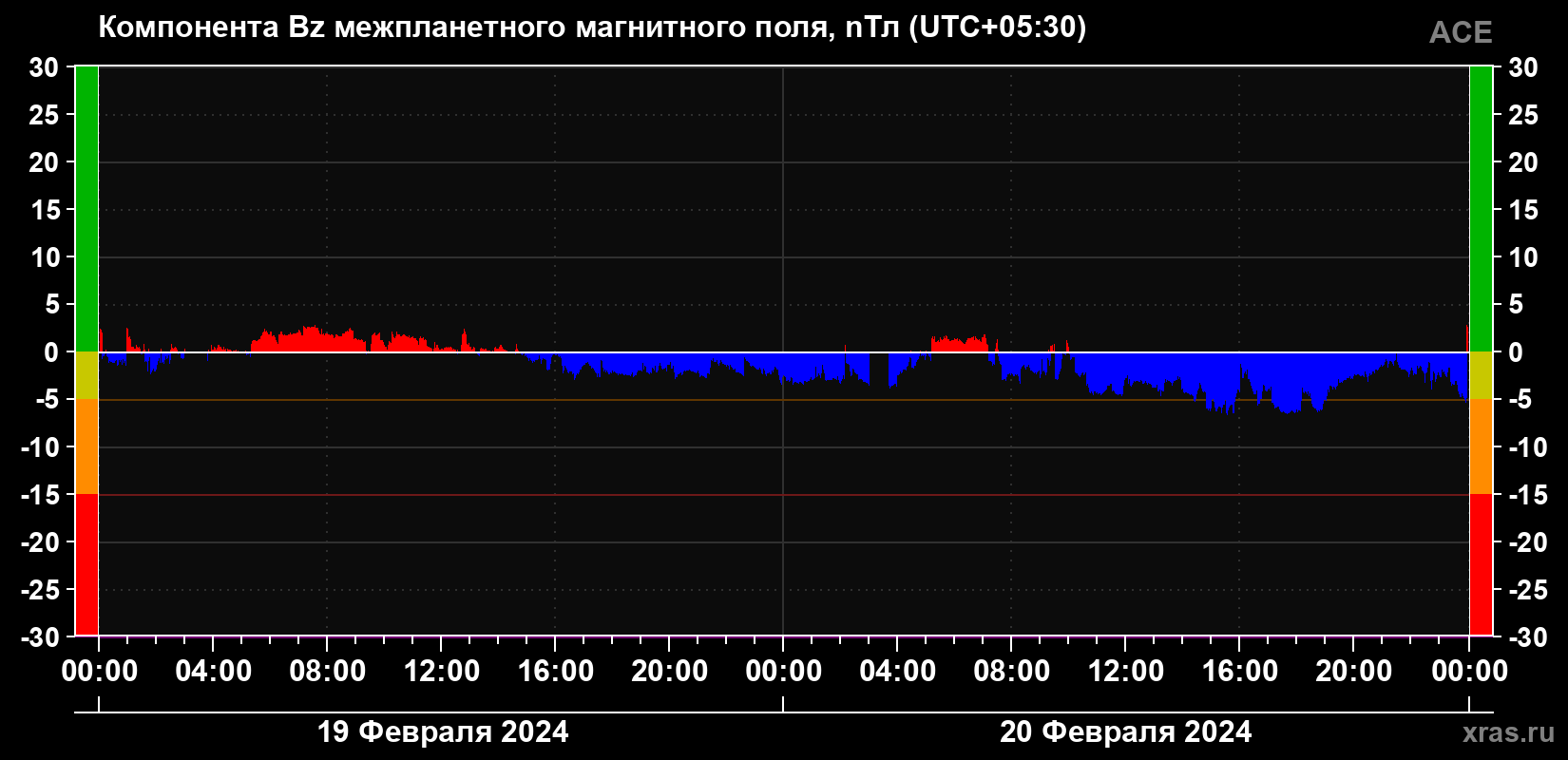 Компонента Bz магнитного поля солнечного ветра