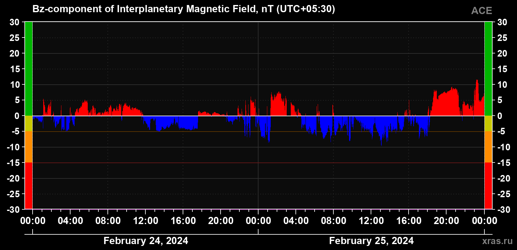 The Bz component of the solar wind magnetic field