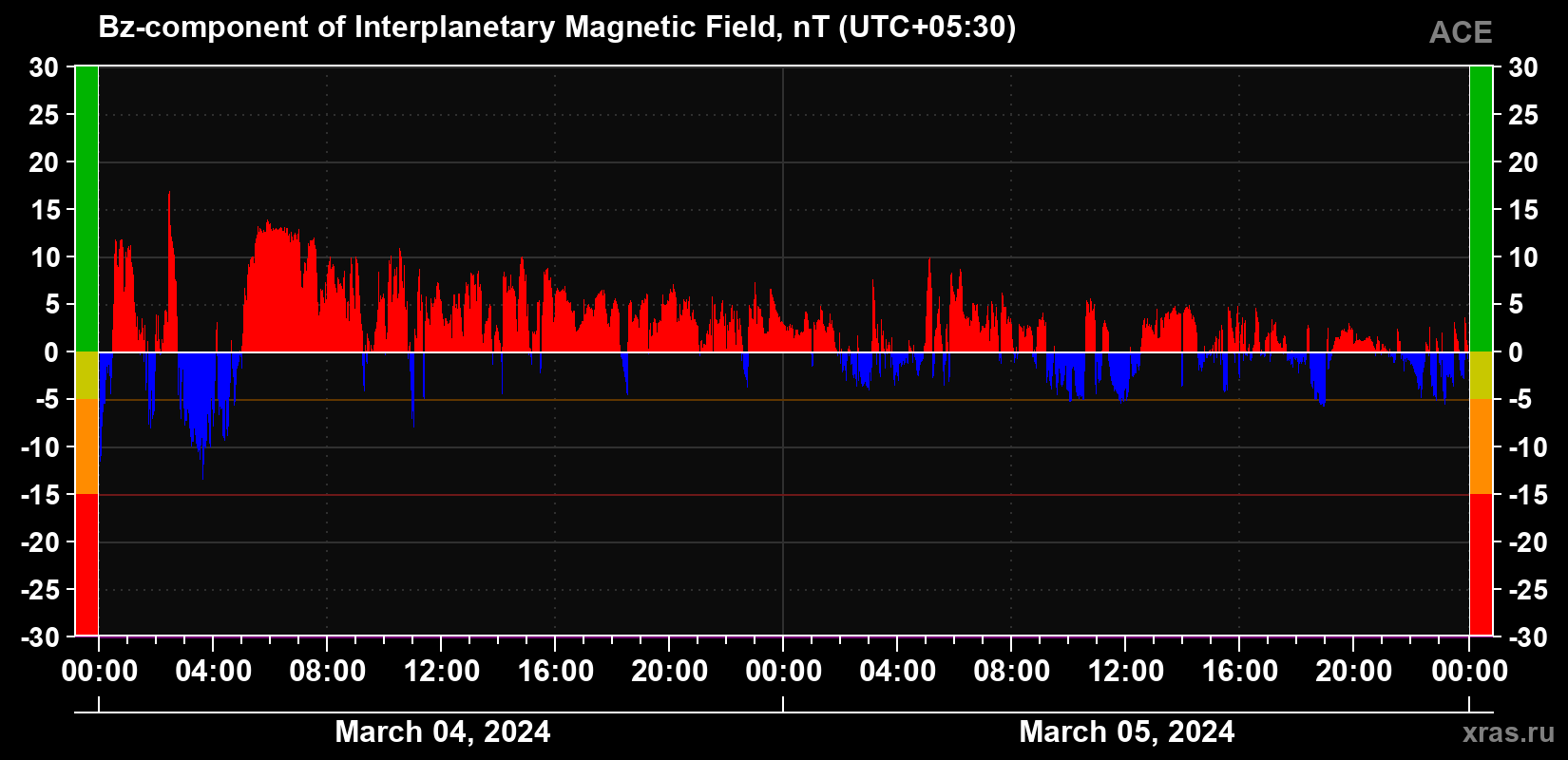 The Bz component of the solar wind magnetic field