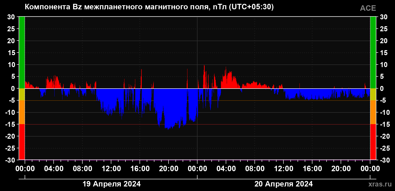 Компонента Bz магнитного поля солнечного ветра