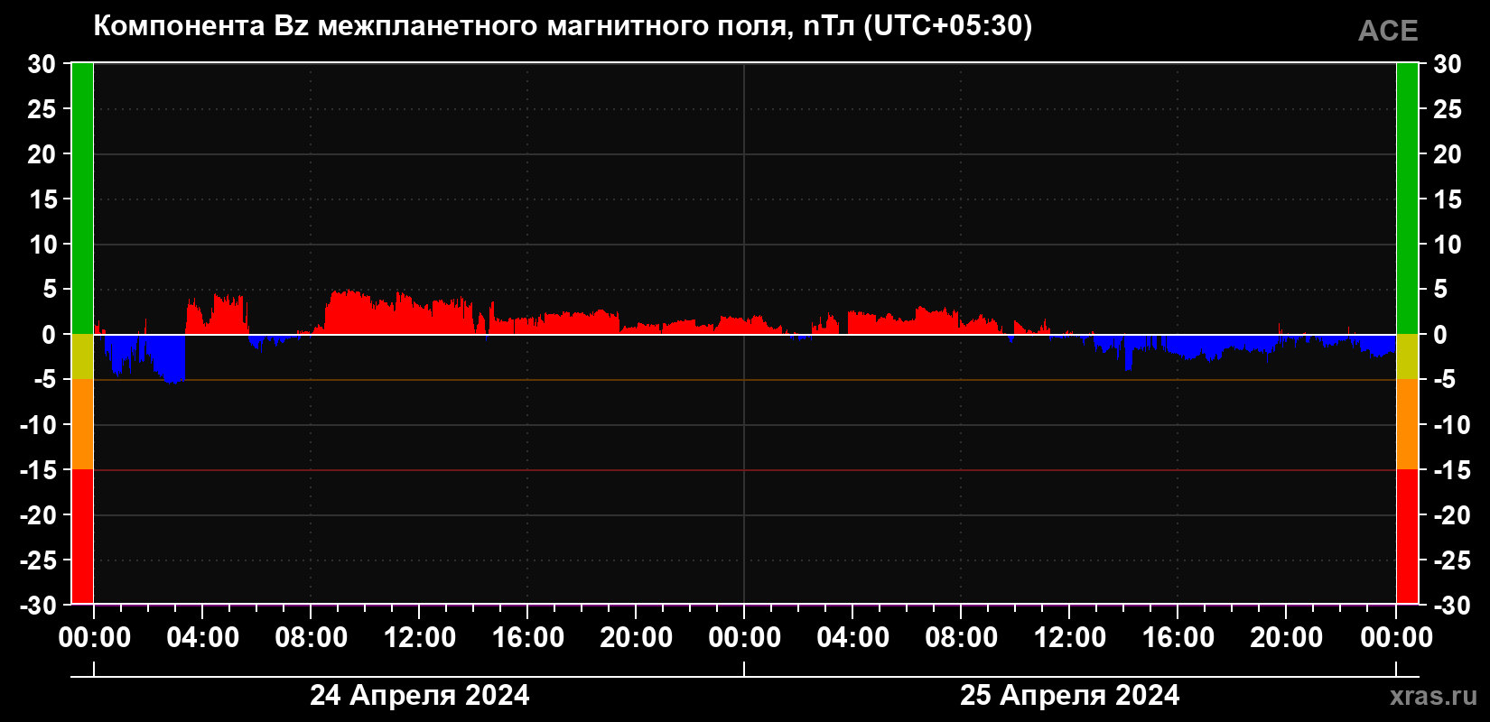 Компонента Bz магнитного поля солнечного ветра