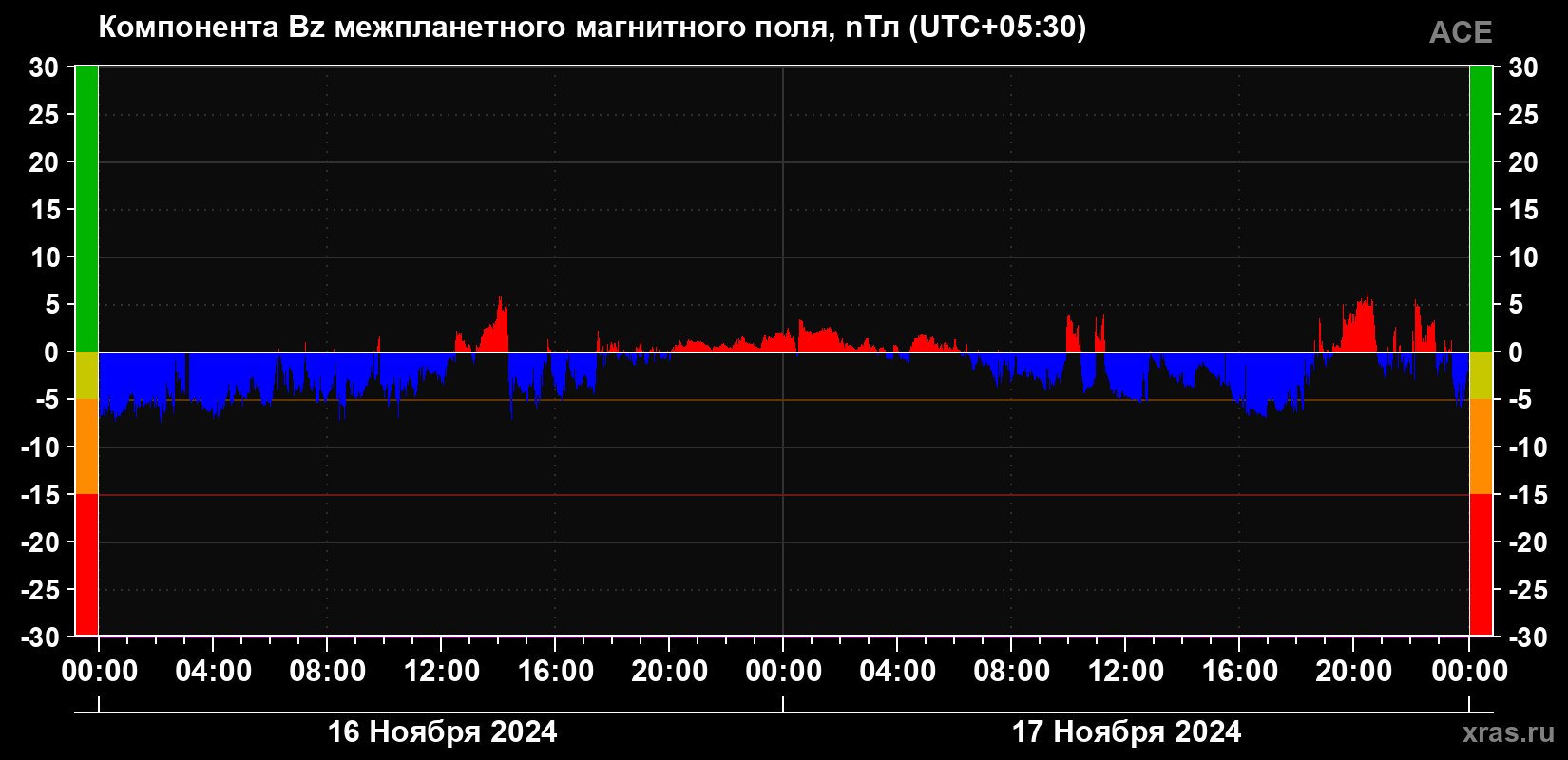 Компонента Bz магнитного поля солнечного ветра