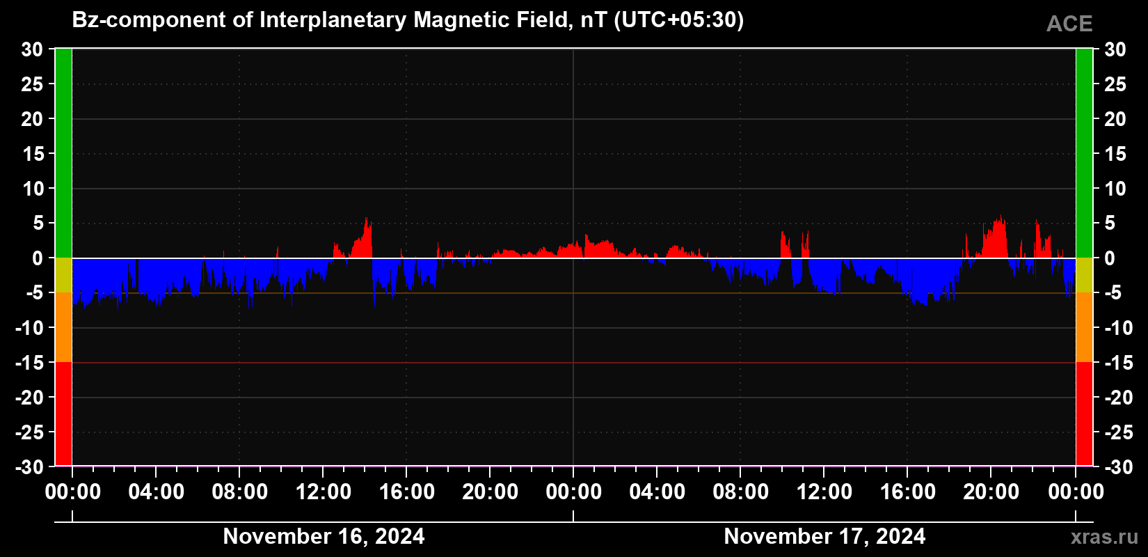 The Bz component of the solar wind magnetic field