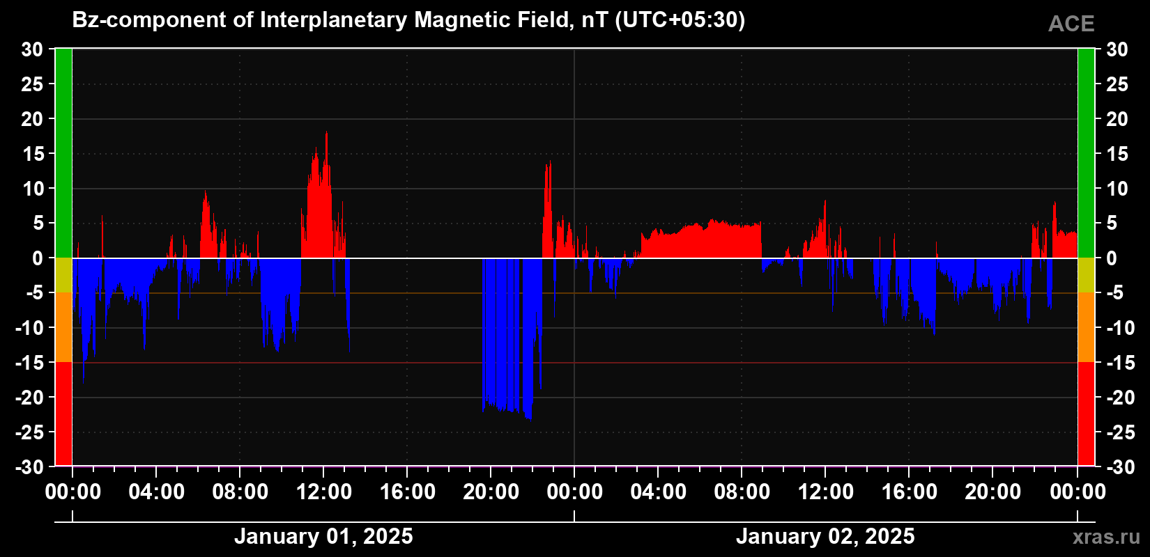 The Bz component of the solar wind magnetic field