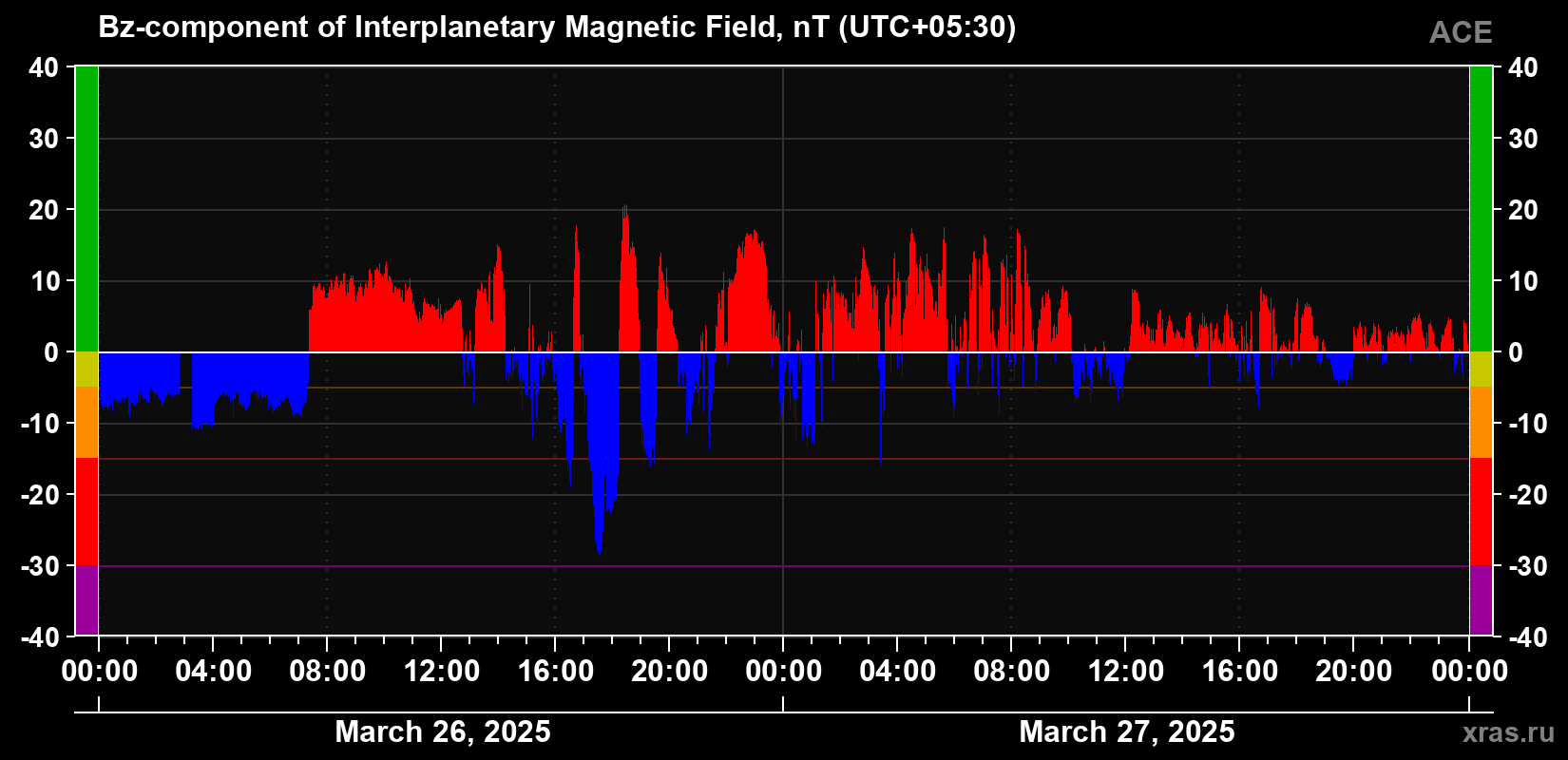 The Bz component of the solar wind magnetic field