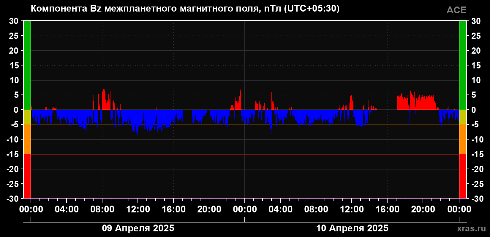 Компонента Bz магнитного поля солнечного ветра