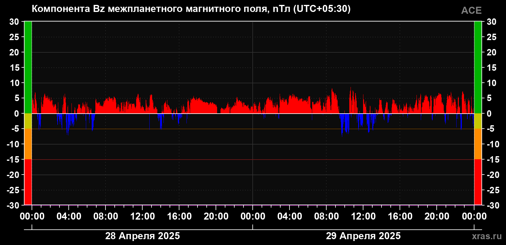 Компонента Bz магнитного поля солнечного ветра