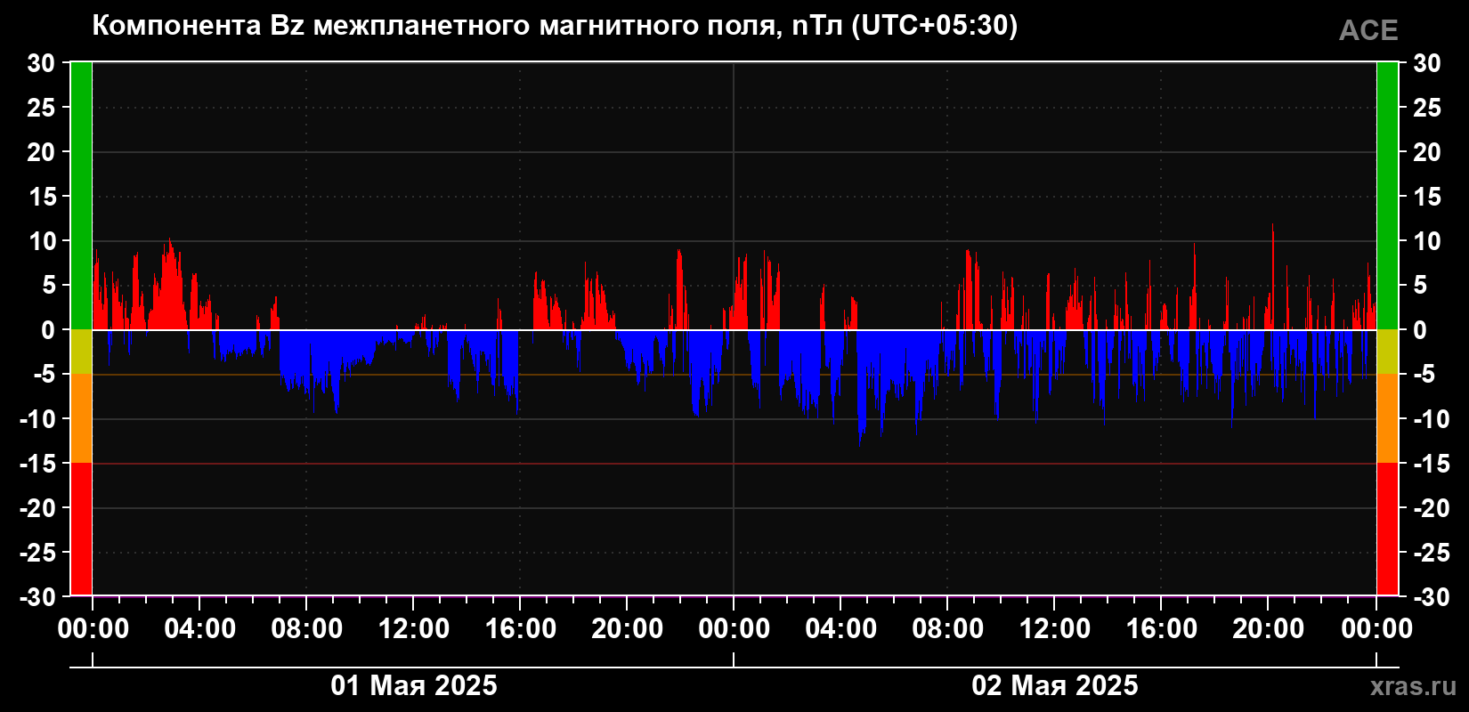 Компонента Bz магнитного поля солнечного ветра