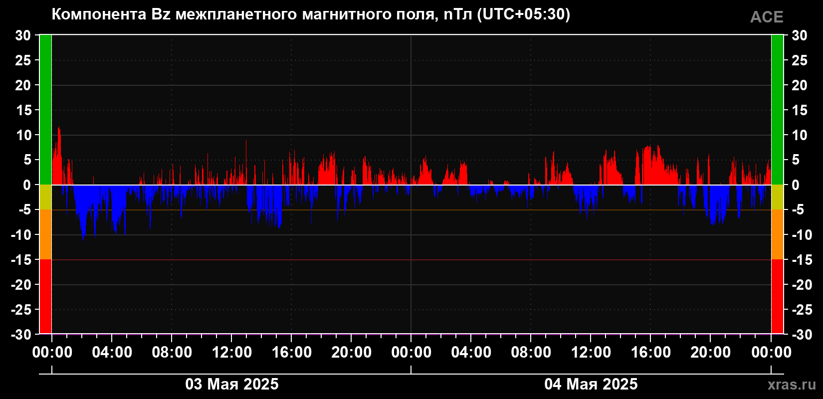 Компонента Bz магнитного поля солнечного ветра