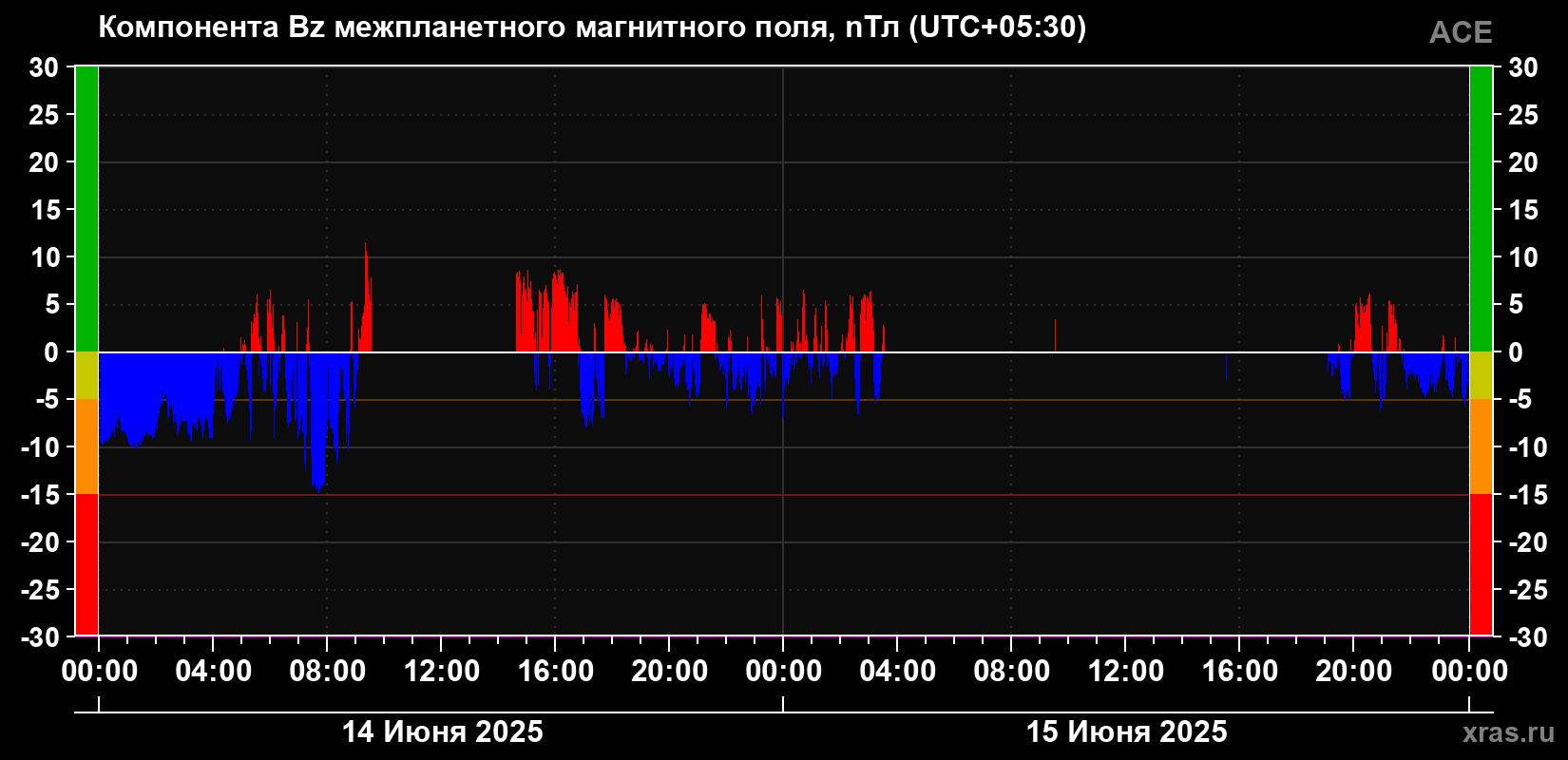 Компонента Bz магнитного поля солнечного ветра
