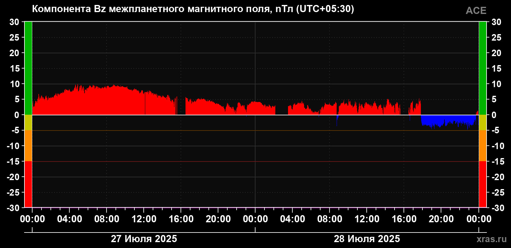 Компонента Bz магнитного поля солнечного ветра