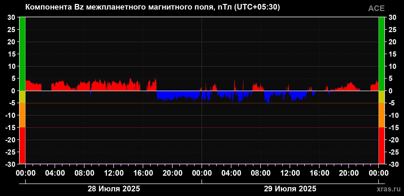 Компонента Bz магнитного поля солнечного ветра