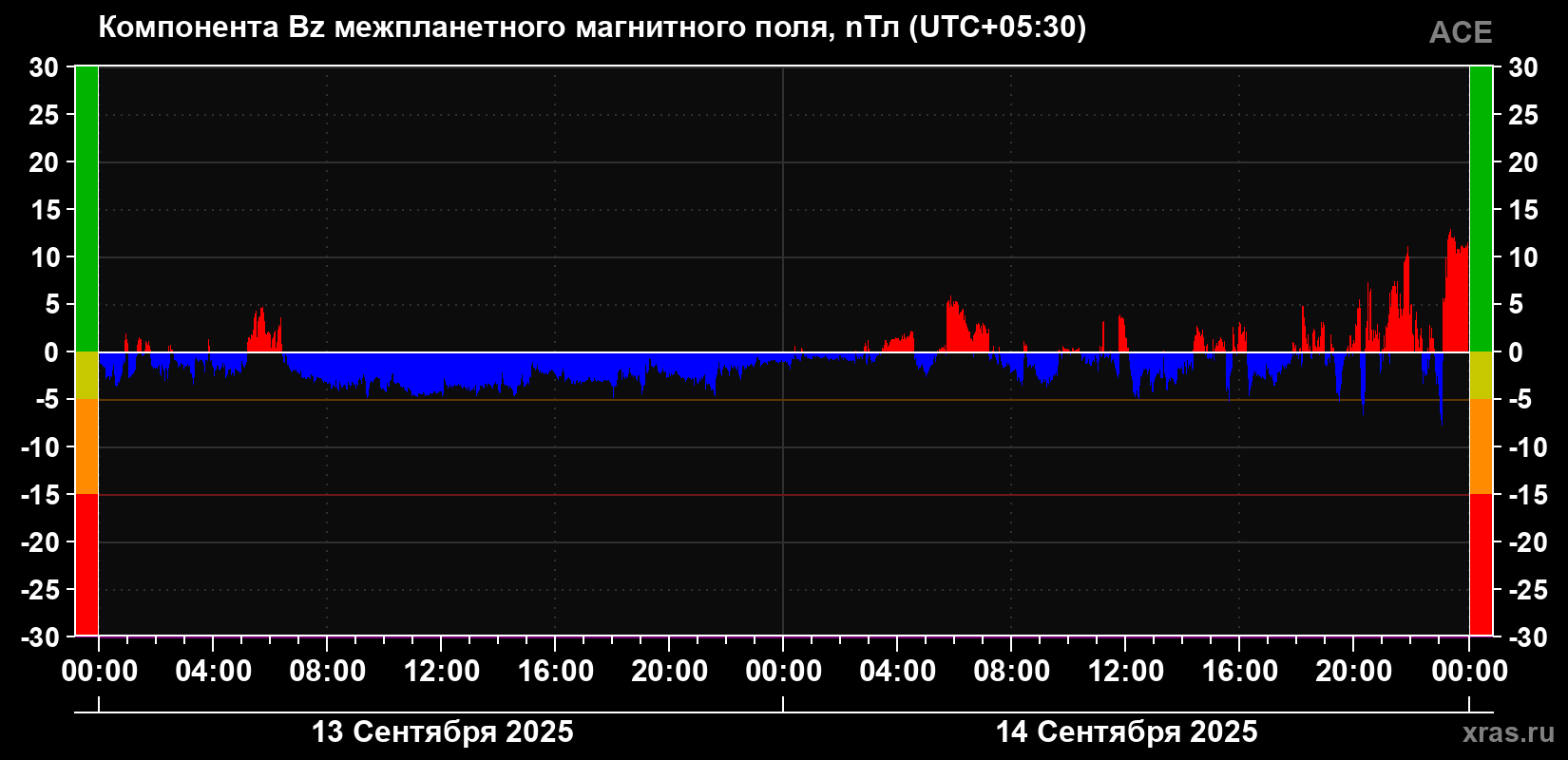 Компонента Bz магнитного поля солнечного ветра