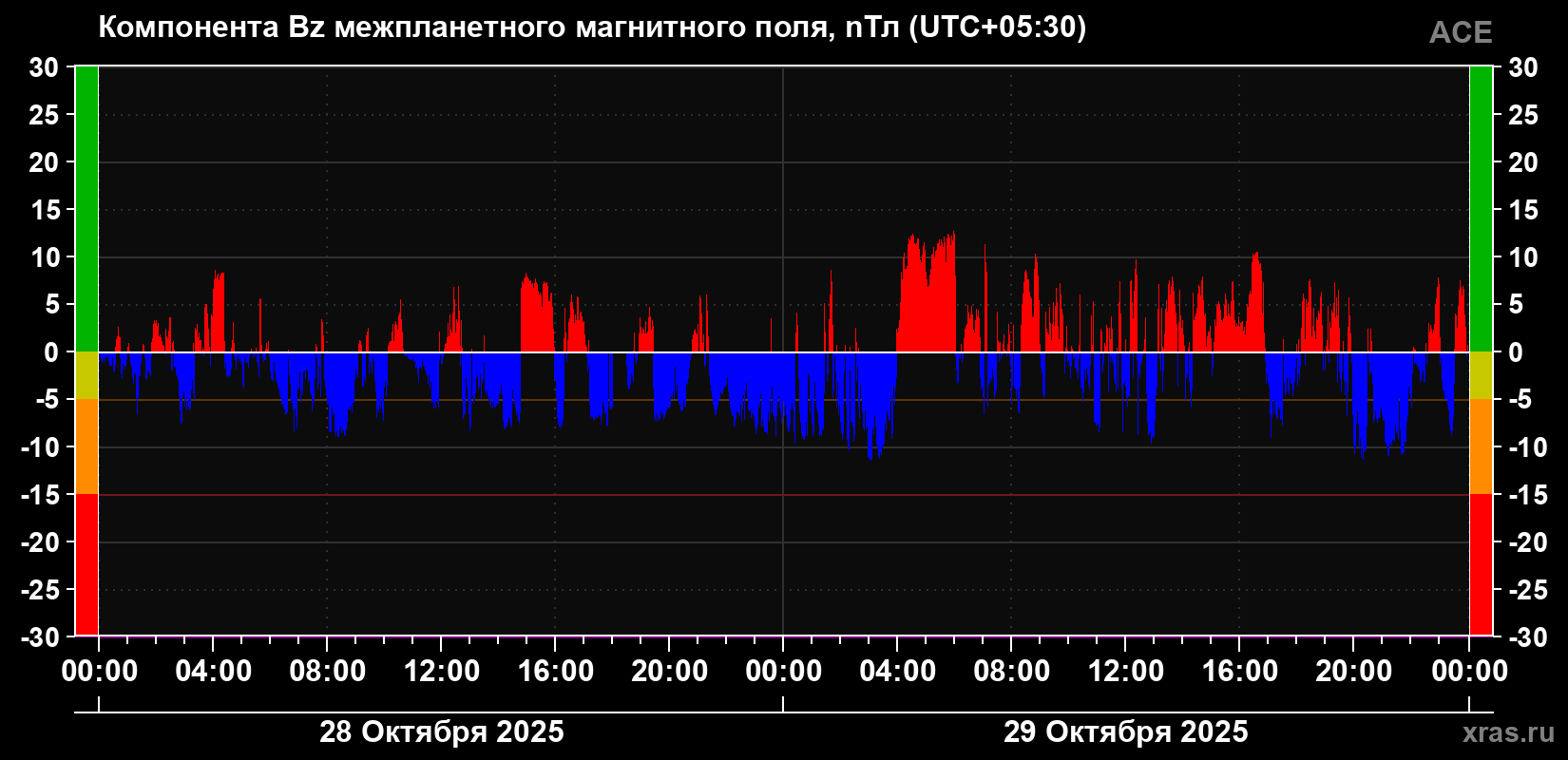 Компонента Bz магнитного поля солнечного ветра