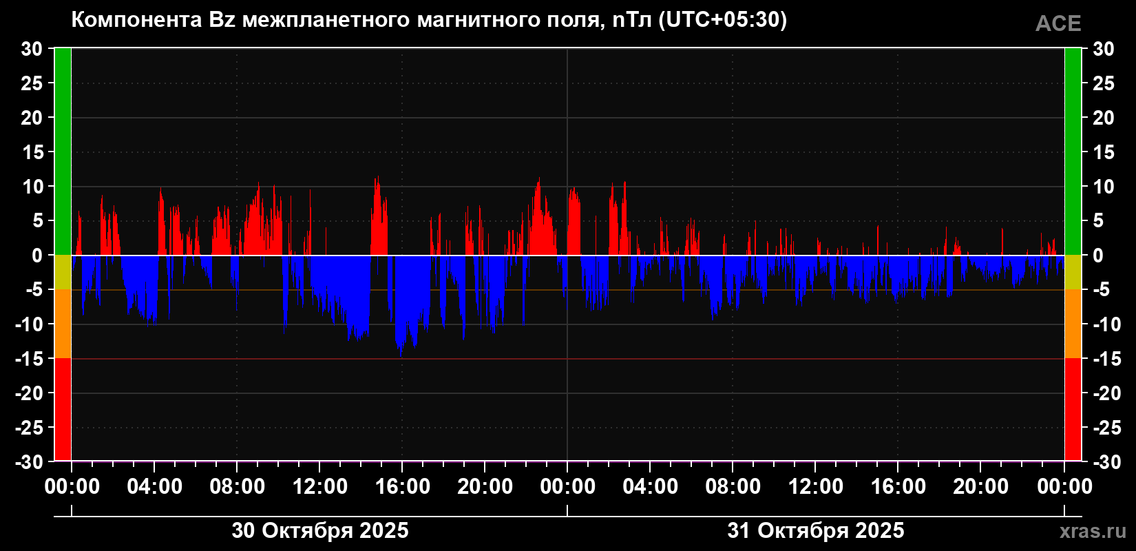 Компонента Bz магнитного поля солнечного ветра