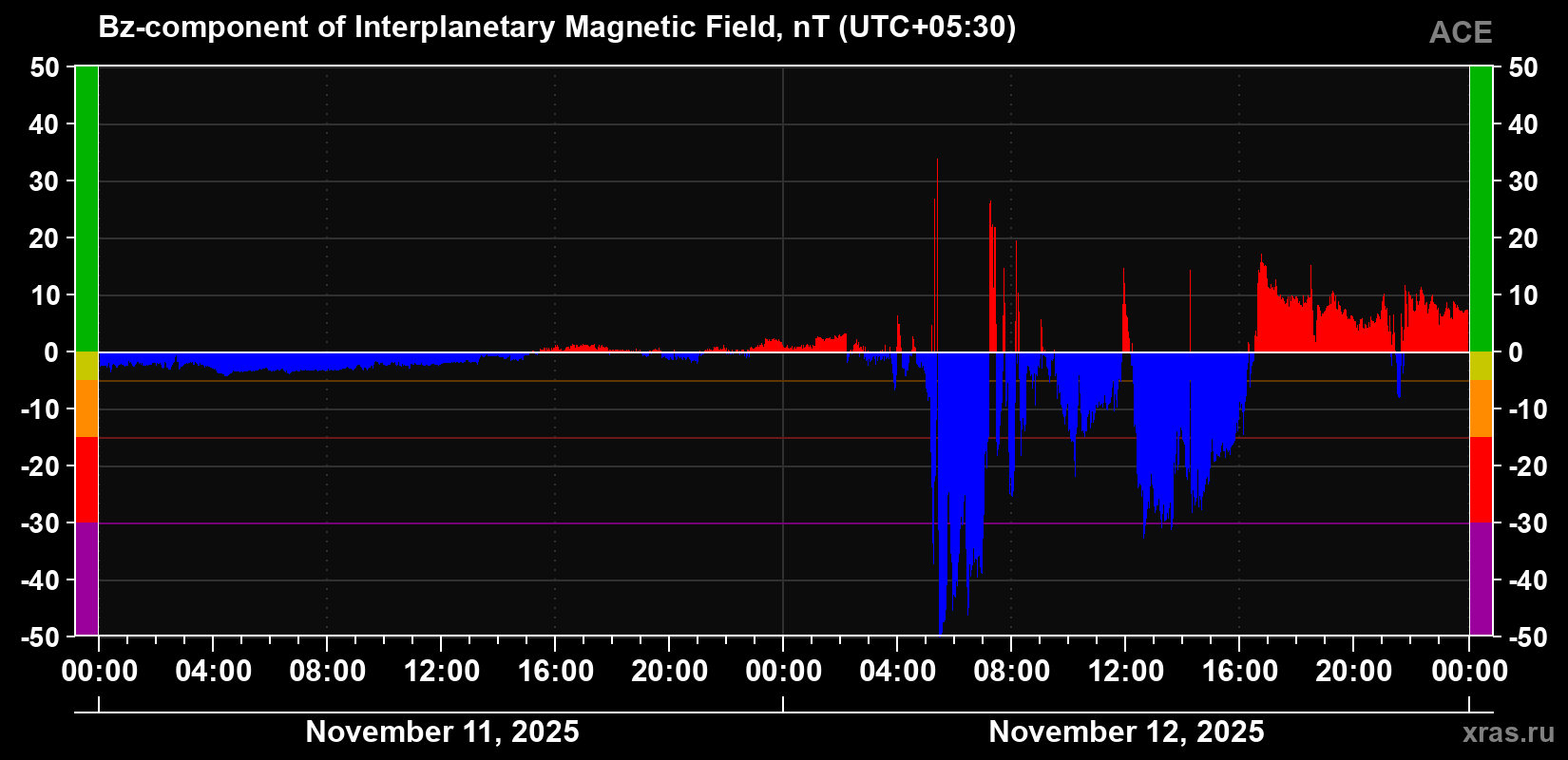 The Bz component of the solar wind magnetic field