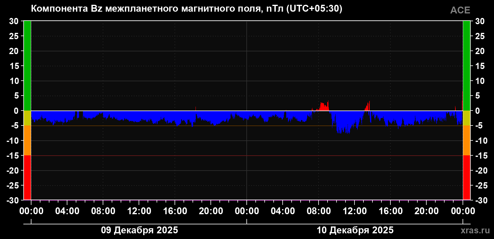 Компонента Bz магнитного поля солнечного ветра