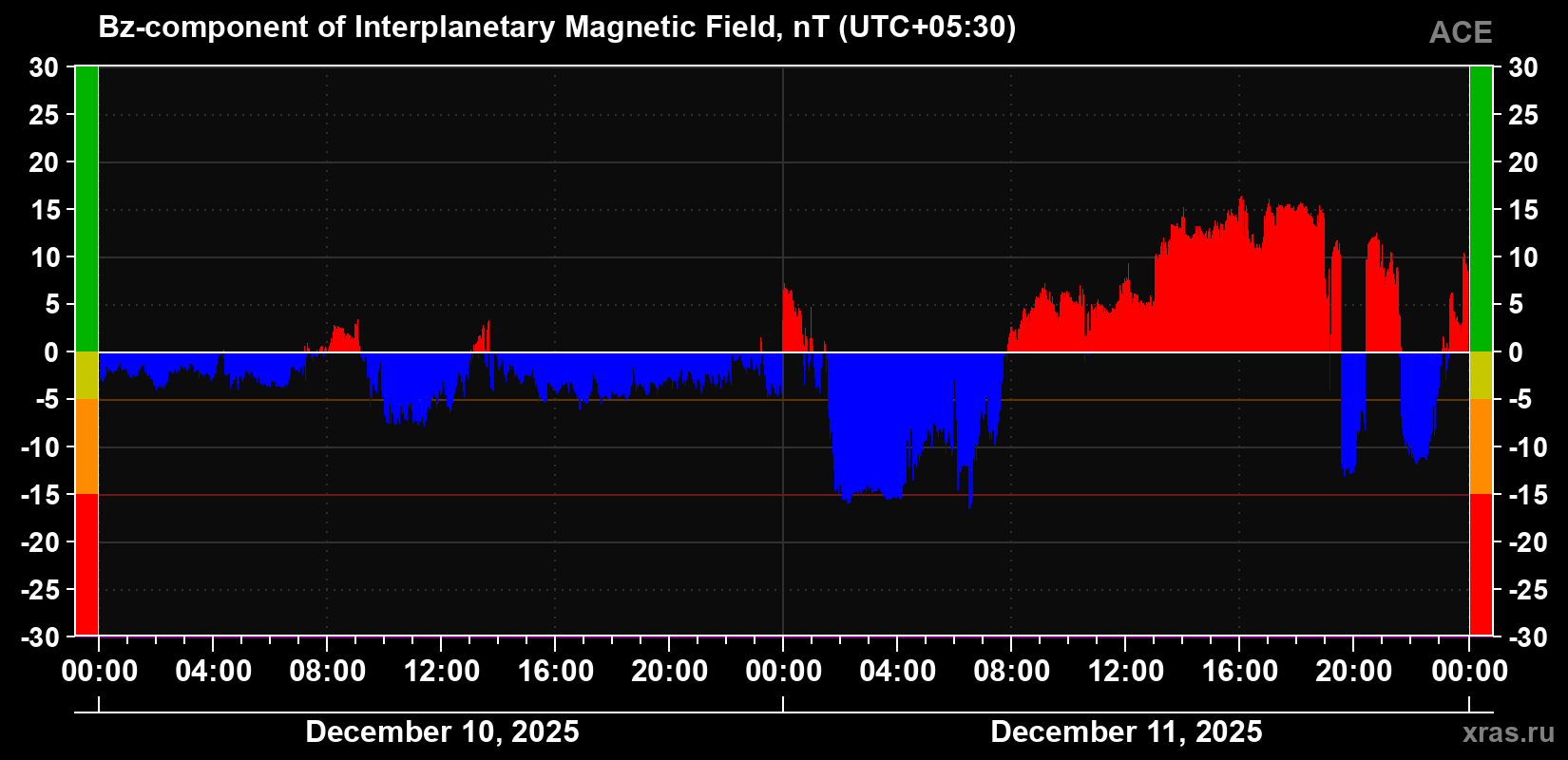 The Bz component of the solar wind magnetic field