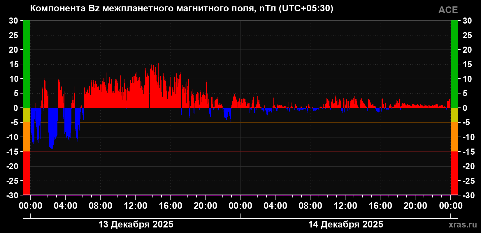 Компонента Bz магнитного поля солнечного ветра