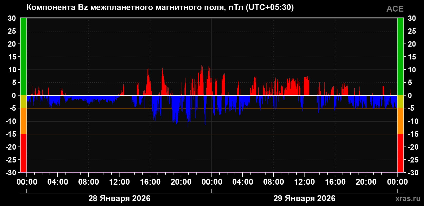 Компонента Bz магнитного поля солнечного ветра