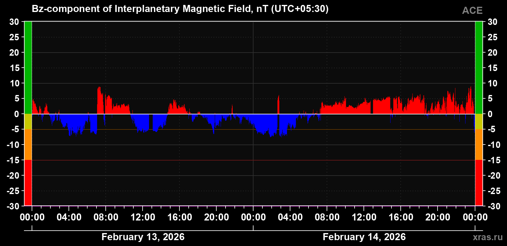 The Bz component of the solar wind magnetic field