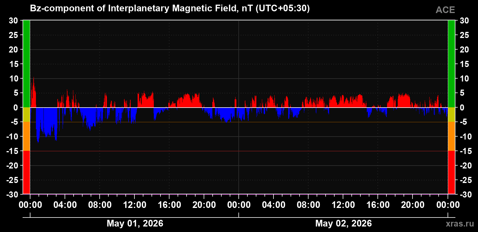 The Bz component of the solar wind magnetic field