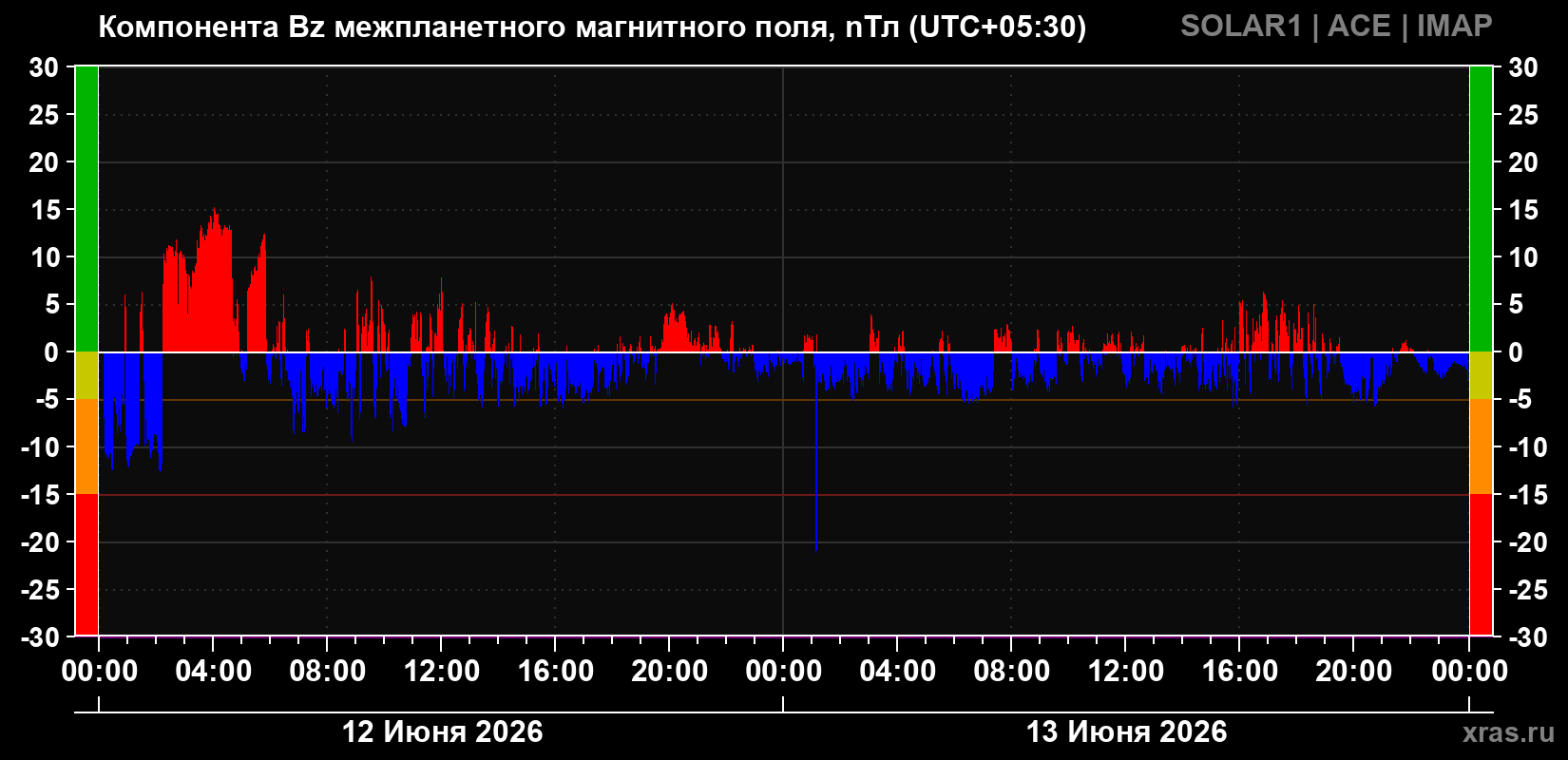 Компонента Bz магнитного поля солнечного ветра