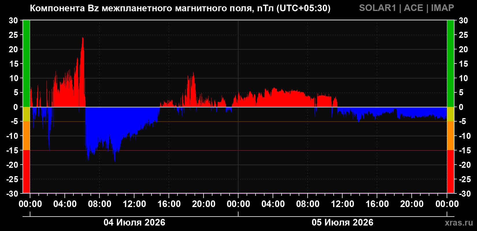 Компонента Bz магнитного поля солнечного ветра