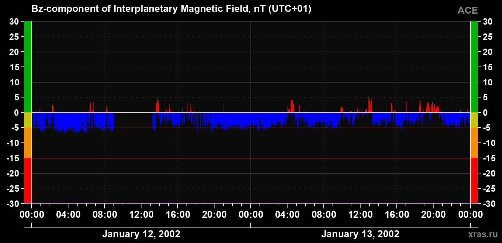 The Bz component of the solar wind magnetic field