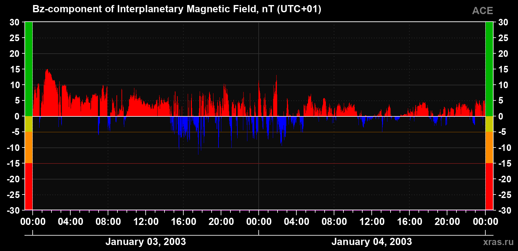 The Bz component of the solar wind magnetic field