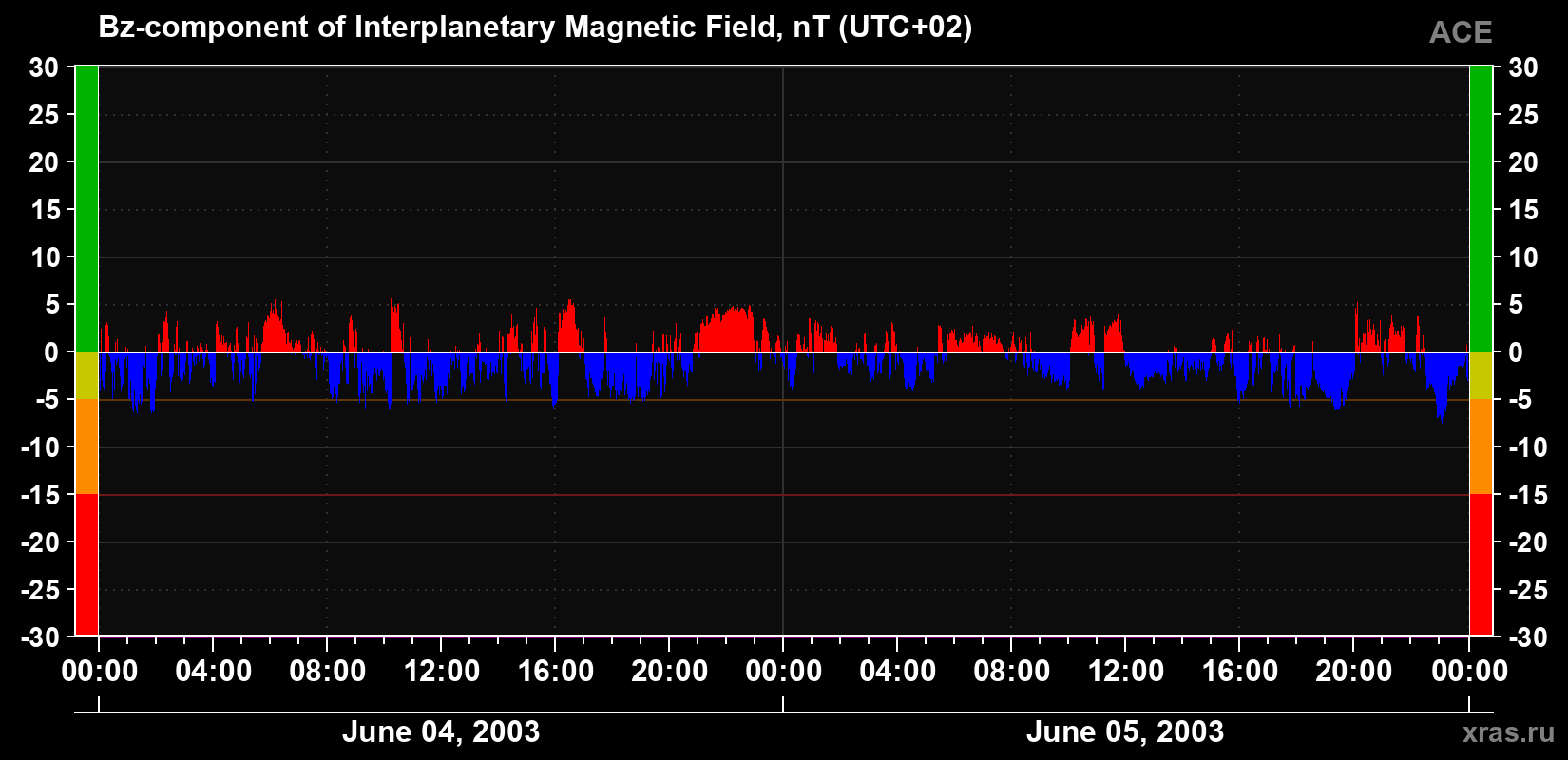 The Bz component of the solar wind magnetic field