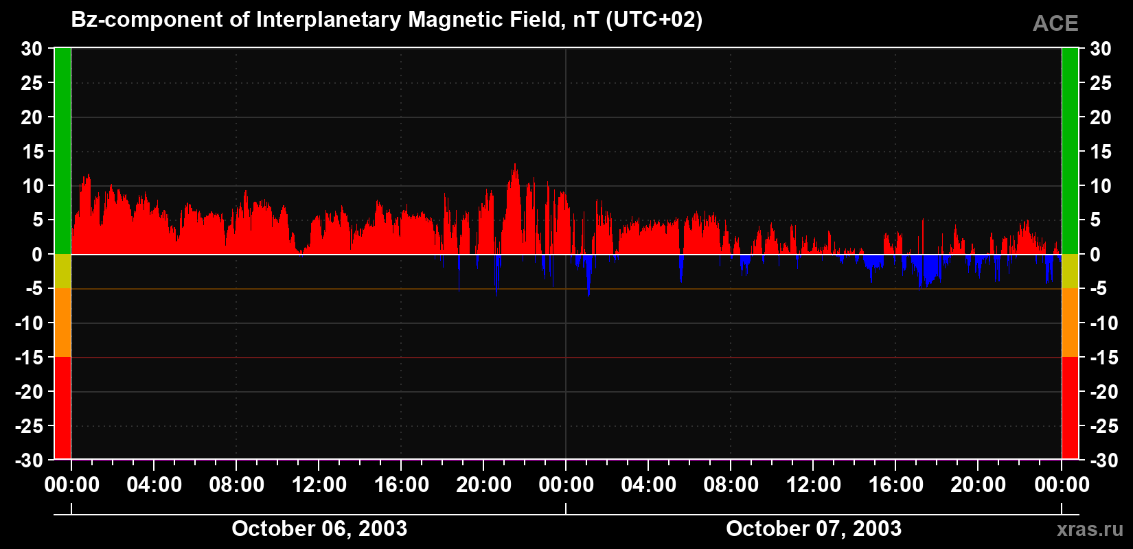 The Bz component of the solar wind magnetic field