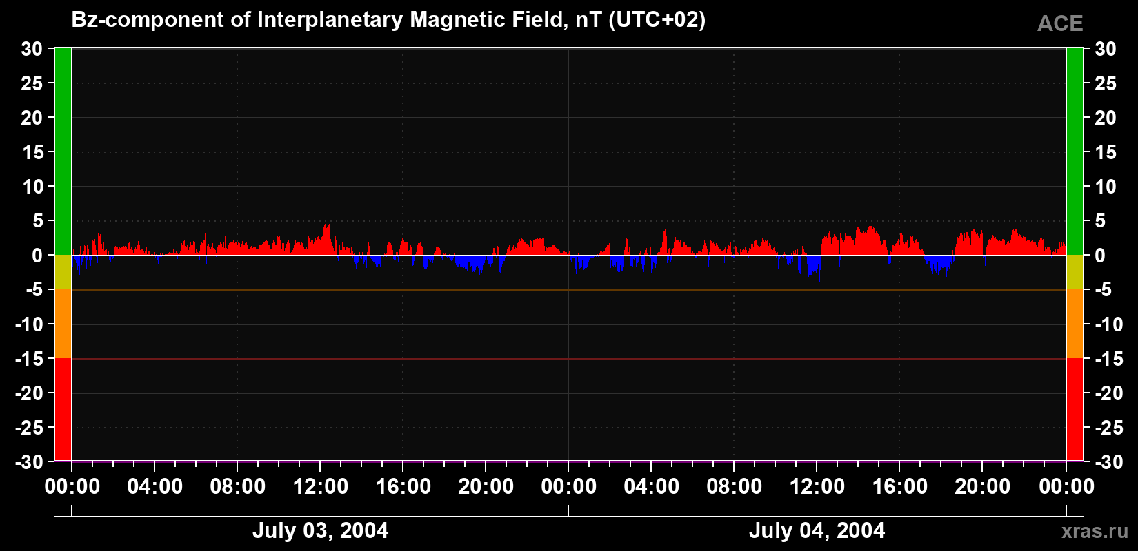 The Bz component of the solar wind magnetic field