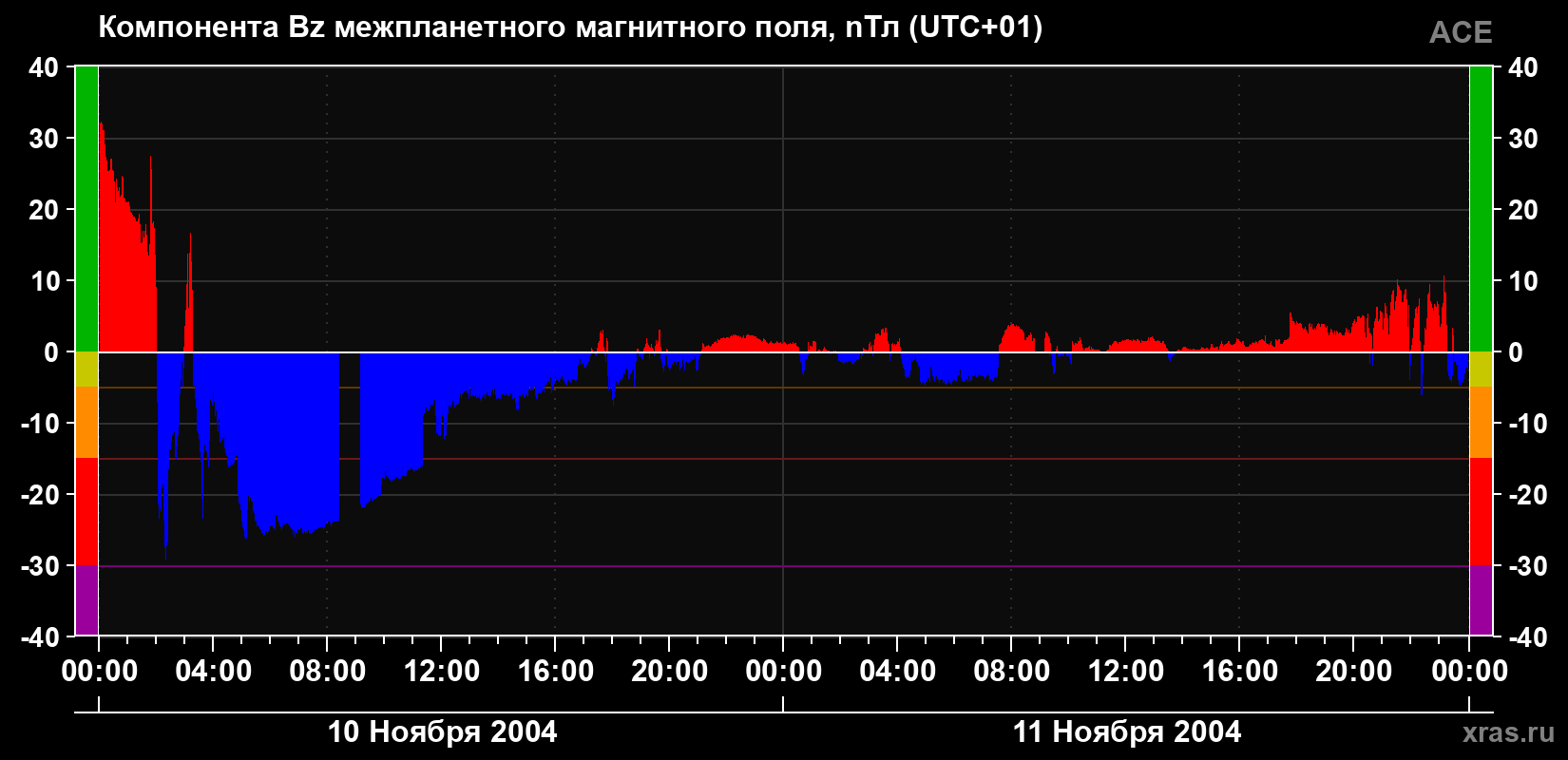 Компонента Bz магнитного поля солнечного ветра