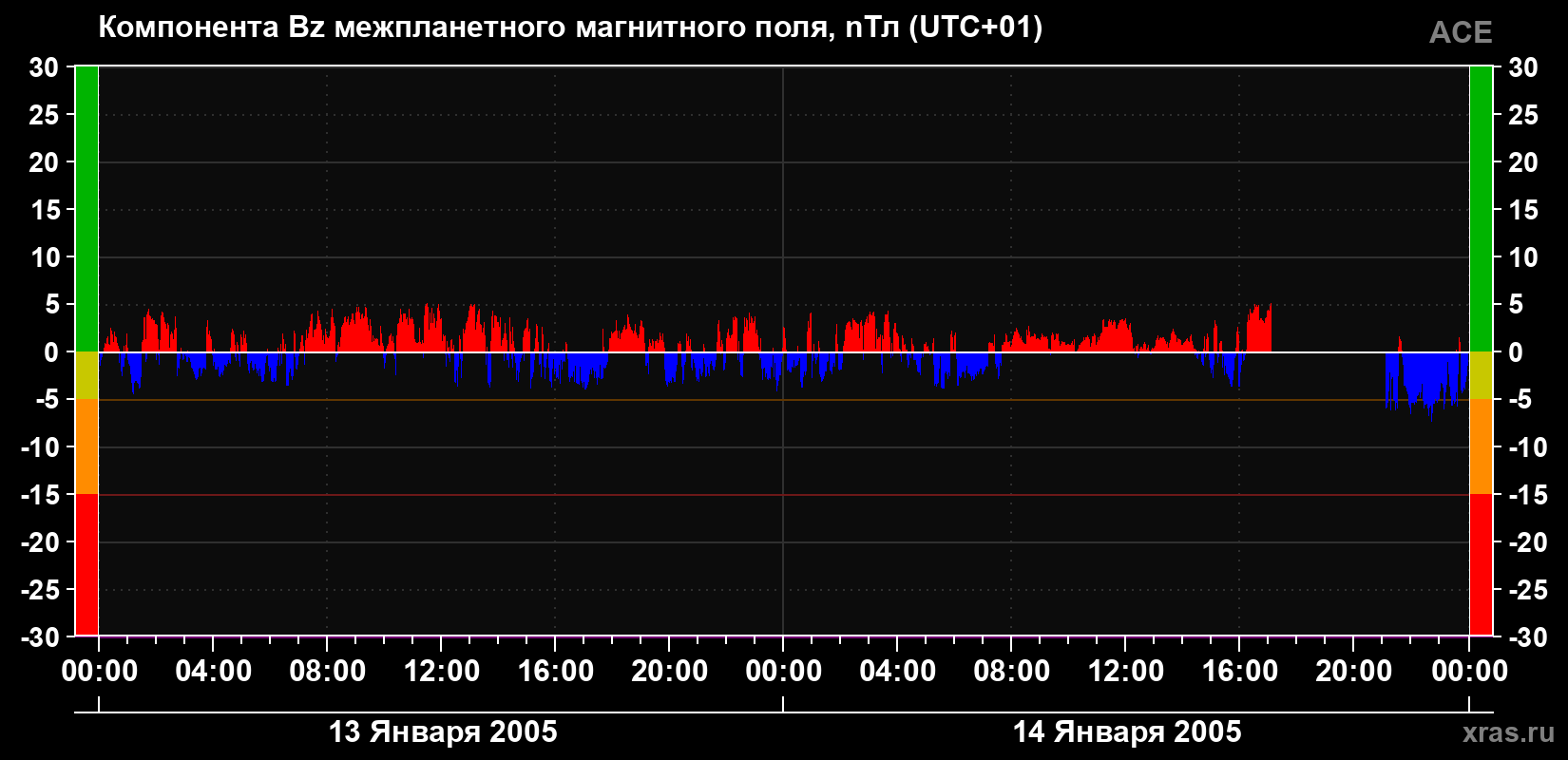 Компонента Bz магнитного поля солнечного ветра
