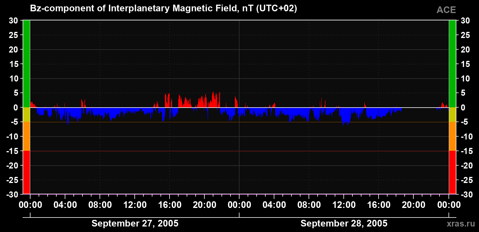 The Bz component of the solar wind magnetic field
