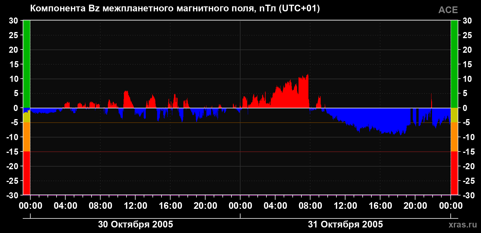 Компонента Bz магнитного поля солнечного ветра