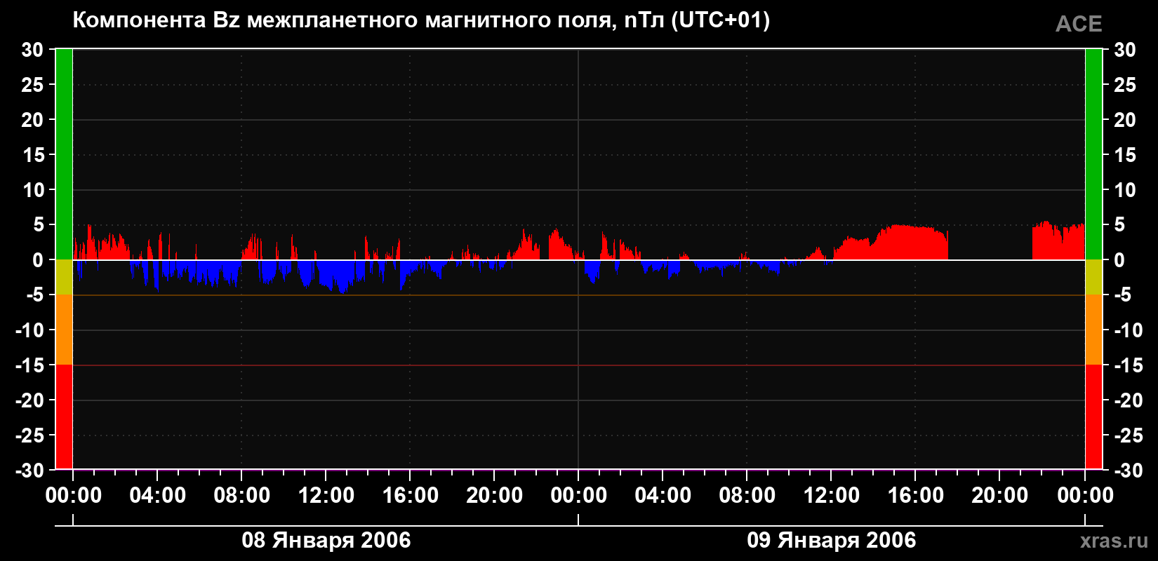 Компонента Bz магнитного поля солнечного ветра